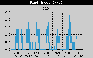 Reg Semanal de Viento